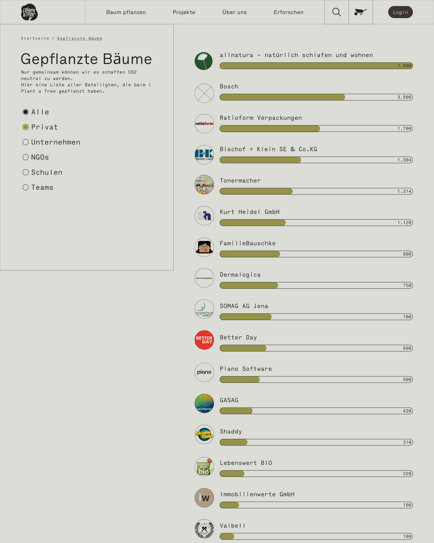 A simple list in a clean design. It is in warm grey and black. On the left are the filters, on the right are the people who planted trees. They're shown with a small image, the name and a progress bar in light green that shows the amount of planted trees.